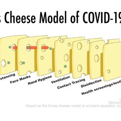 Das Scheibchenmodell der COVID-19 Abwehr
